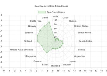Country-Level Eco-Friendliness