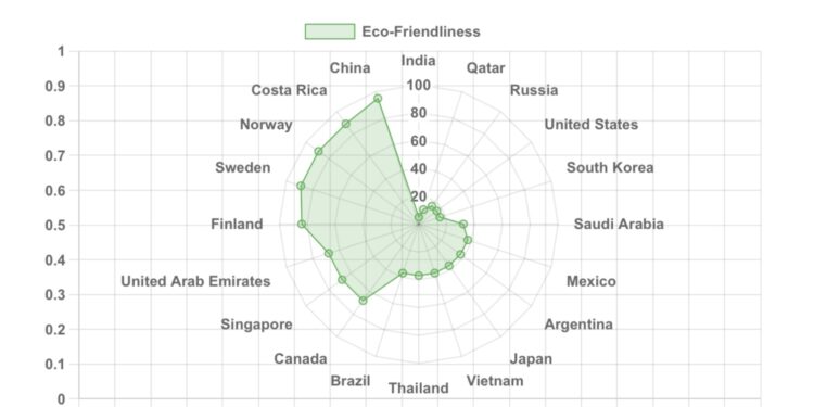 Country-Level Eco-Friendliness