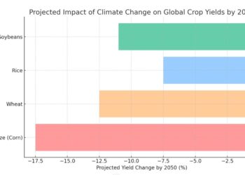 Global Food Security at Risk